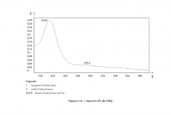 NF ISO 23075 Caoutchouc vulcanisé - Détermination des agents de protection par chromatographie en phase liquide à haute performance